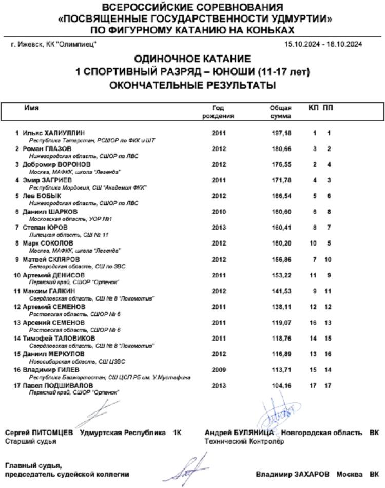 Фигурное катание - Ижевск 2024 посвященные государственности Удмуртии - юноши 1 разряд - итог