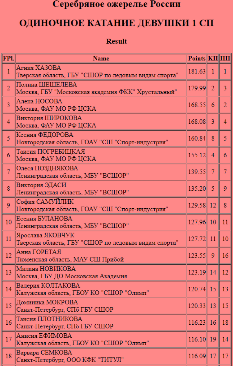Фигурное катание - Калининград - Серебряное ожерелье России - девушки 1 разряд итог1
