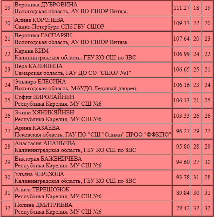 Фигурное катание - Калининград - Серебряное ожерелье России - девушки 1 разряд итог2