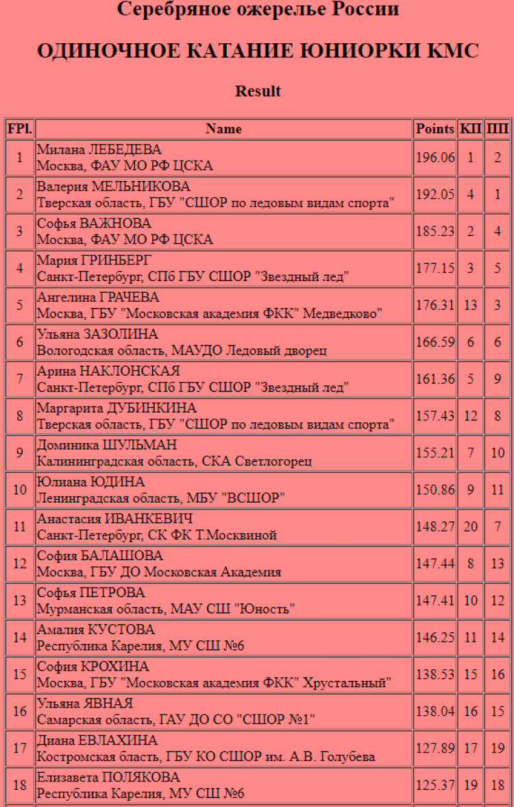 Фигурное катание - Калининград - Серебряное ожерелье России - юниорки кмс итог1