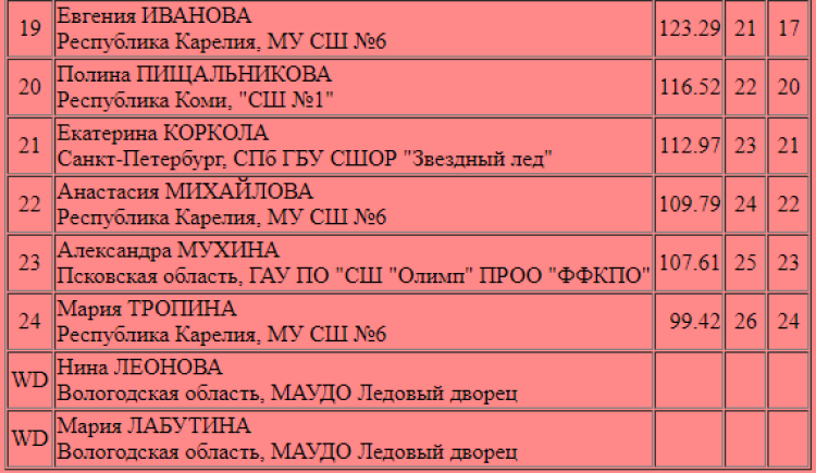 Фигурное катание - Калининград - Серебряное ожерелье России - юниорки кмс итог2