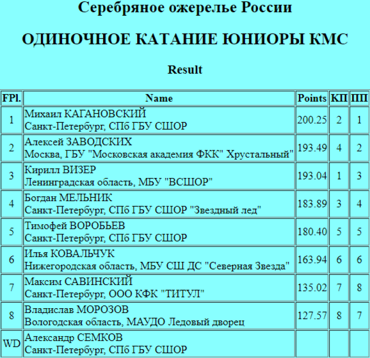 Фигурное катание - Калининград - Серебряное ожерелье России - юниоры кмс итог