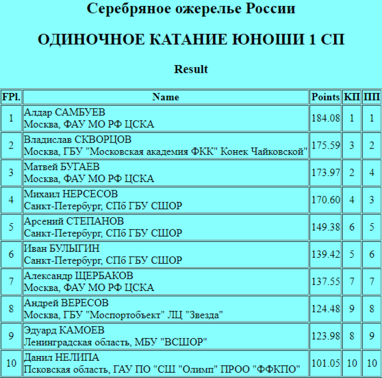 Фигурное катание - Калининград - Серебряное ожерелье России - юноши 1 разряд итог