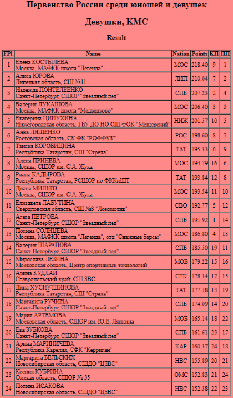 Фигурное катание - Казань 2024 юноши девушки старшие - одиночницы итог