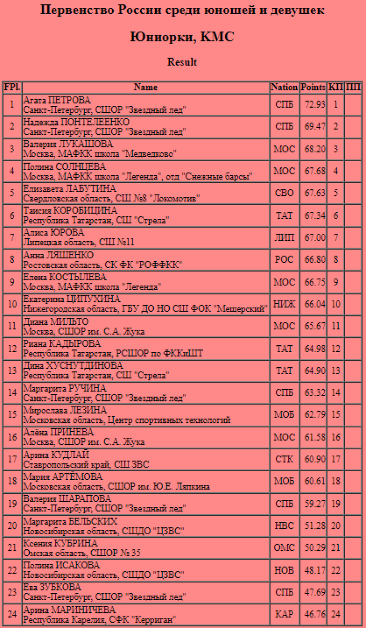 Фигурное катание - Казань 2024 юноши девушки старшие - одиночницы короткая