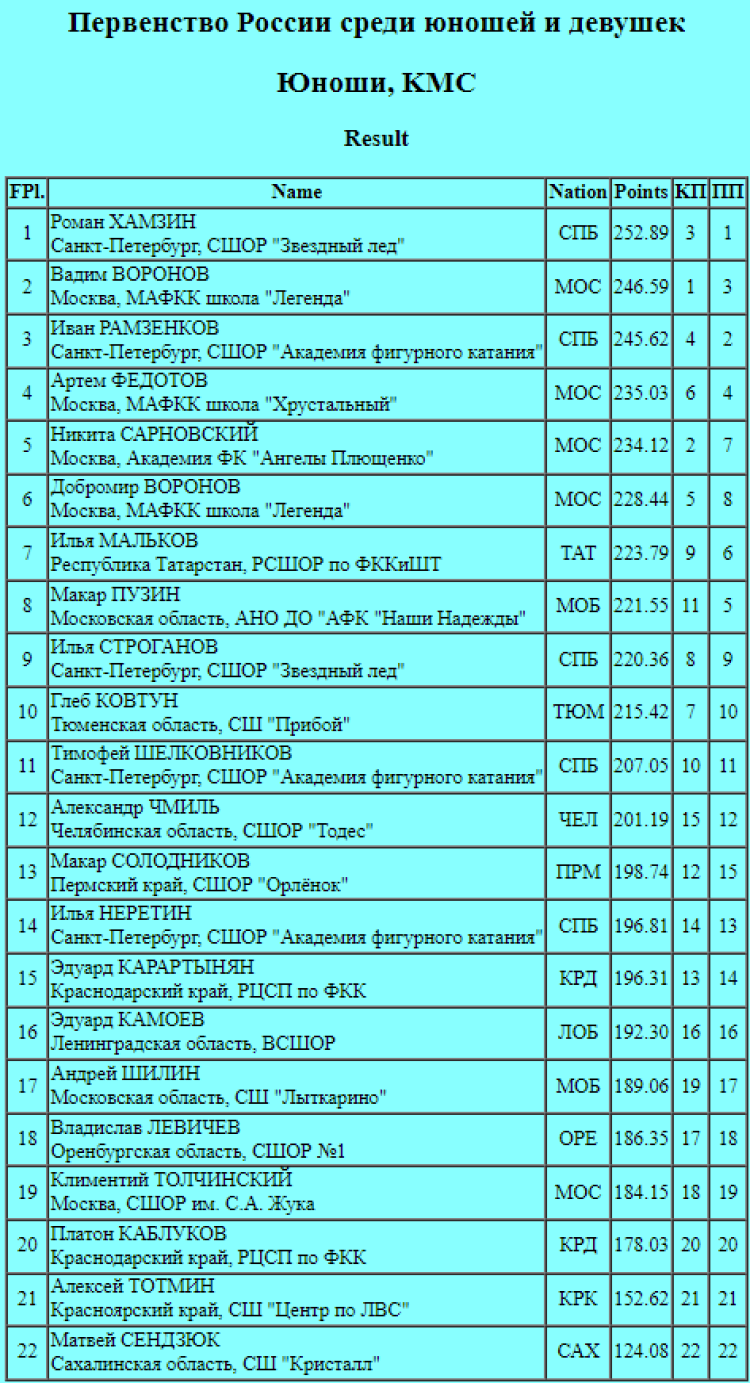 Фигурное катание - Казань 2024 юноши девушки старшие - одиночники итог
