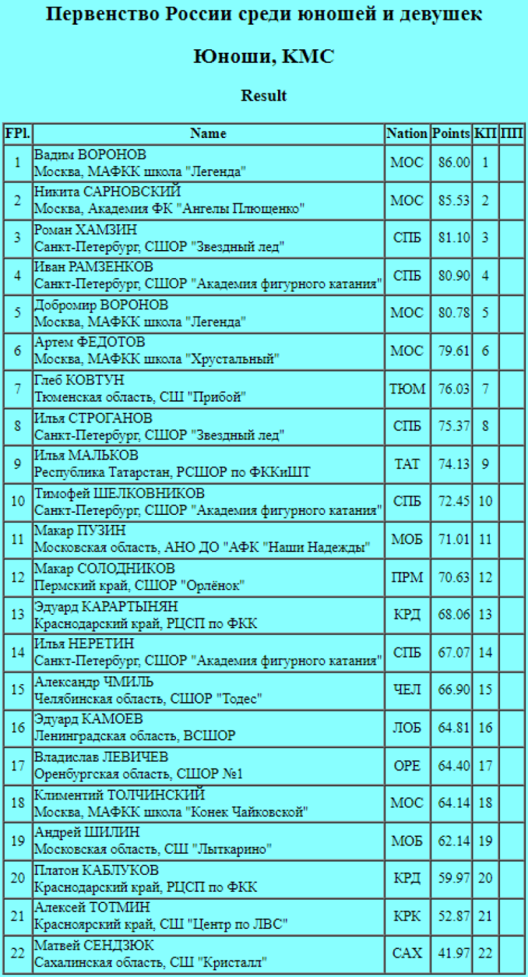 Фигурное катание - Казань 2024 юноши девушки старшие - одиночники короткая