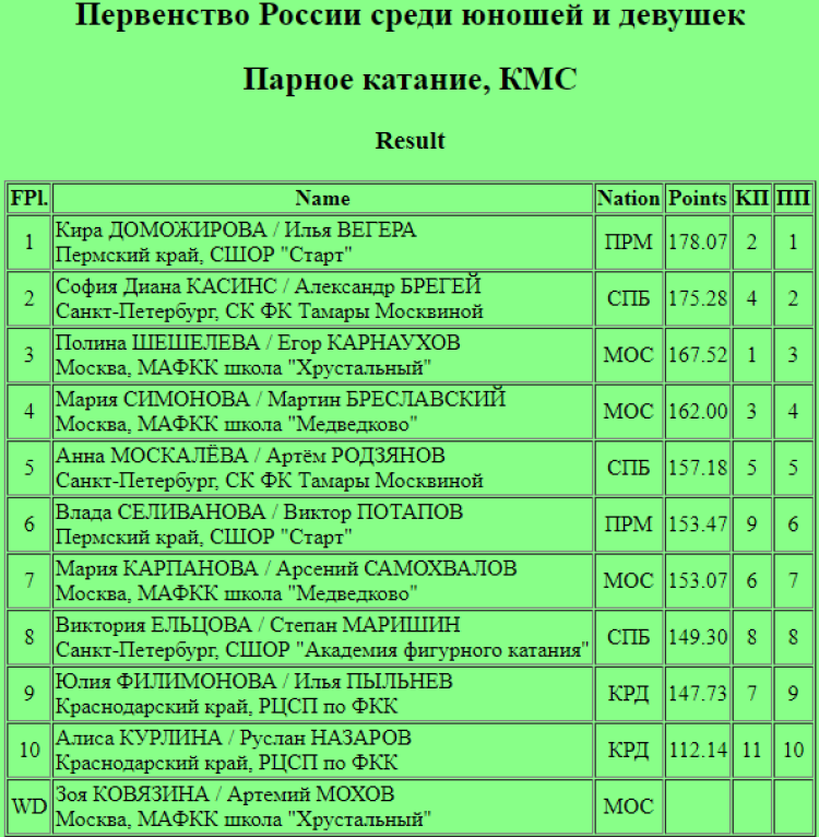 Фигурное катание - Казань 2024 юноши девушки старшие - пары итог