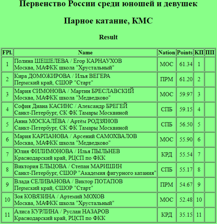 Фигурное катание - Казань 2024 юноши девушки старшие - пары короткая
