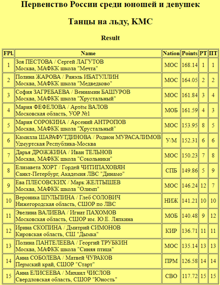 Фигурное катание - Казань 2024 юноши девушки старшие - танцы итог