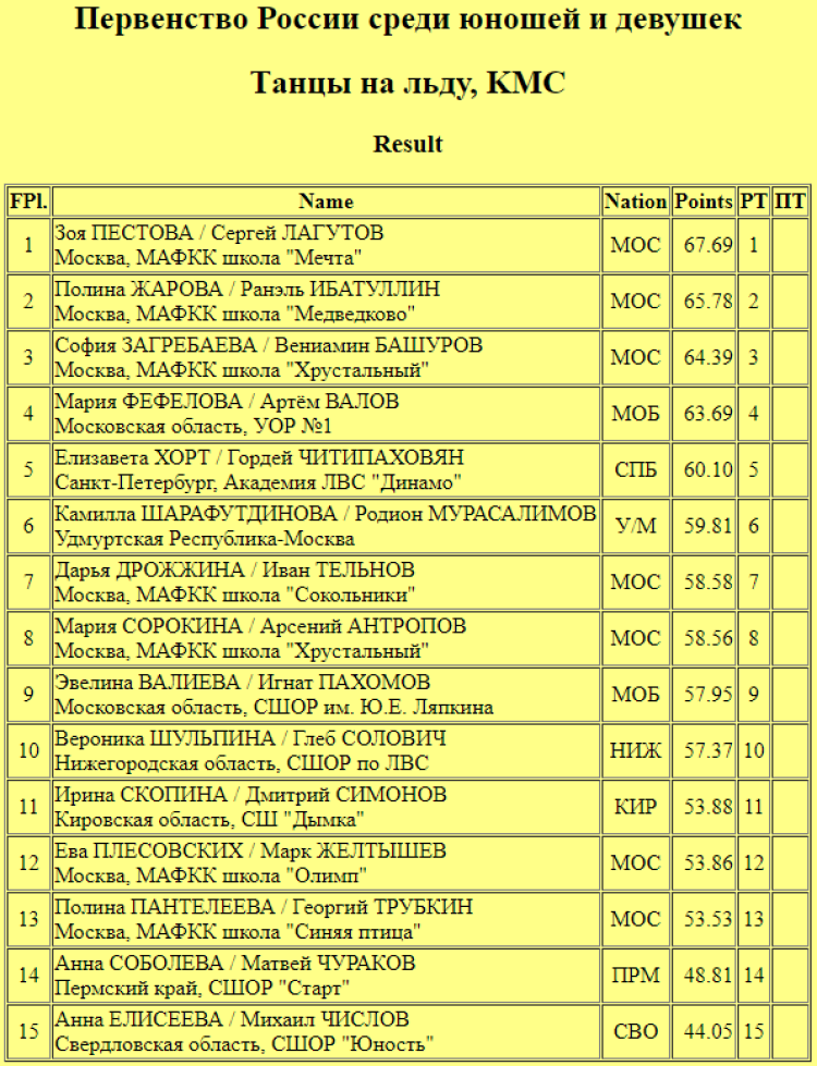 Фигурное катание - Казань 2024 юноши девушки старшие - танцы ритм-танец