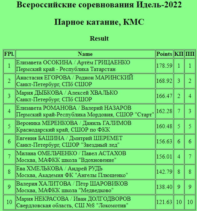 Фигурное катание - Казань Идель-2022 - парное итоги