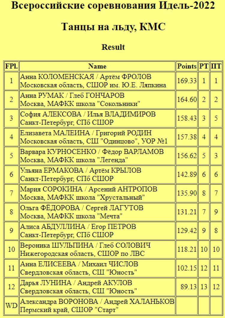 Фигурное катание - Казань Идель-2022 - танцы итоги