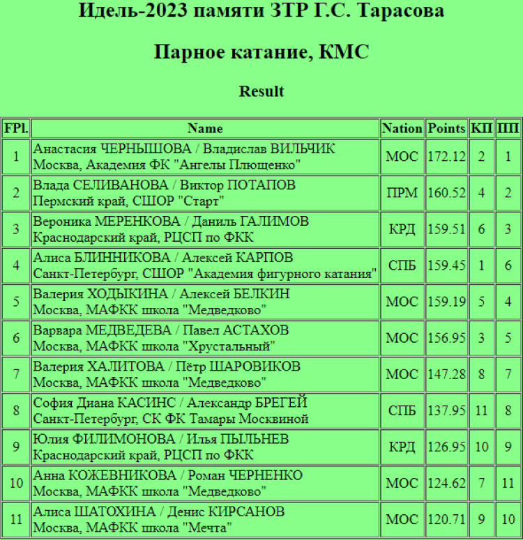 Фигурное катание - Казань Идель памяти Г.С. Тарасова - пары итог