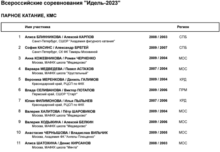 Фигурное катание - Казань Идель памяти Г.С. Тарасова - пары - список участников
