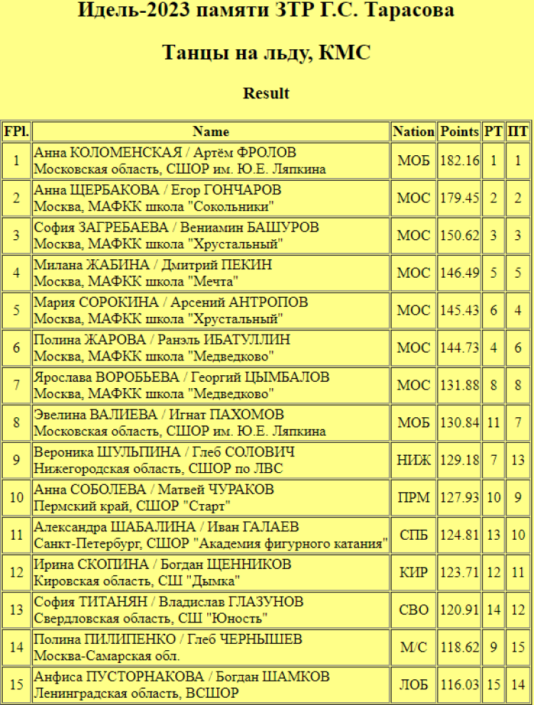Фигурное катание - Казань Идель памяти Г.С. Тарасова - танцы итог