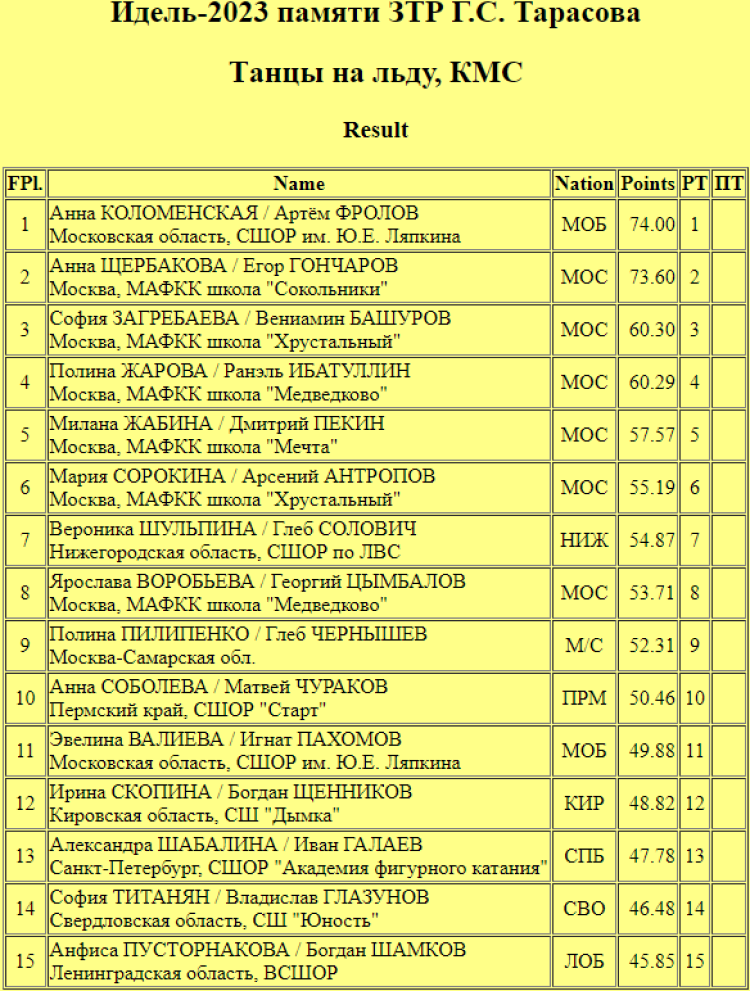 Фигурное катание - Казань Идель памяти Г.С. Тарасова - ритм-танец