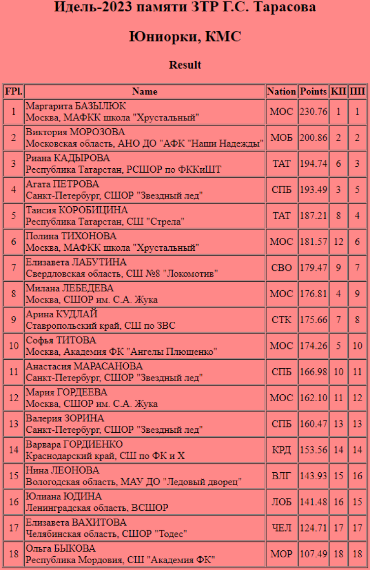 Фигурное катание - Казань Идель памяти Г.С. Тарасова - юниорки итог
