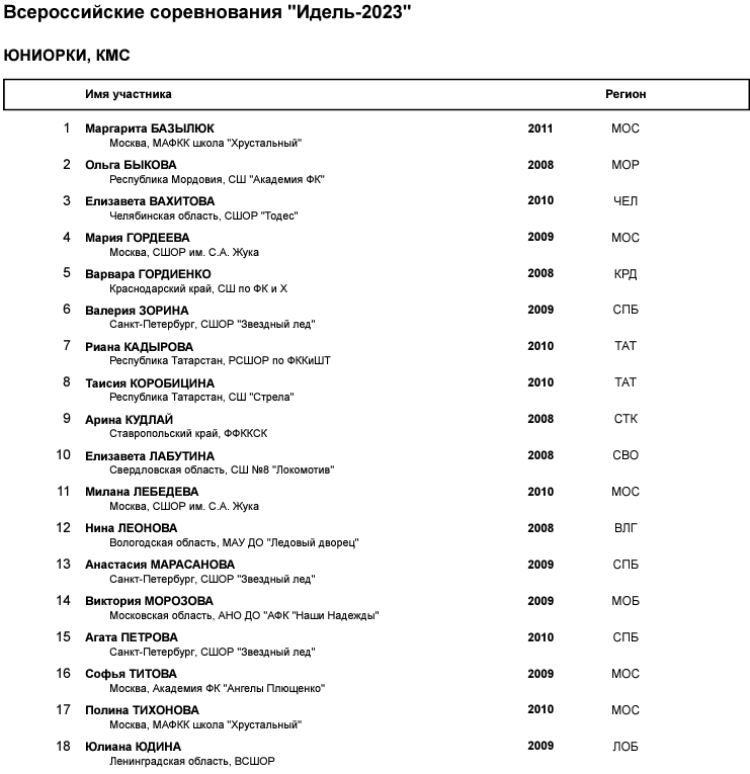 Фигурное катание - Казань Идель памяти Г.С. Тарасова - юниорки - список участниц