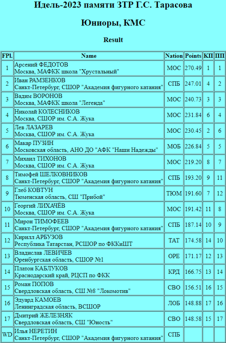 Фигурное катание - Казань Идель памяти Г.С. Тарасова - юниоры итог