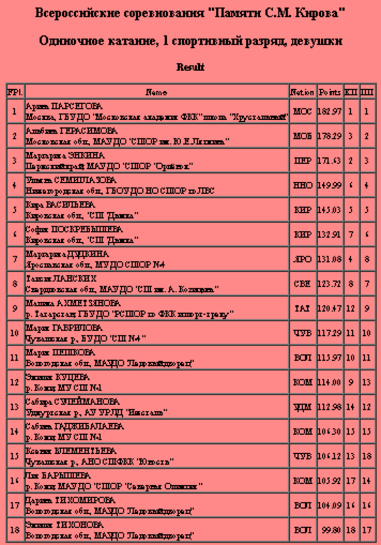 Фигурное катание - Киров 2024 - памяти Кирова - одиночницы 1й разряд