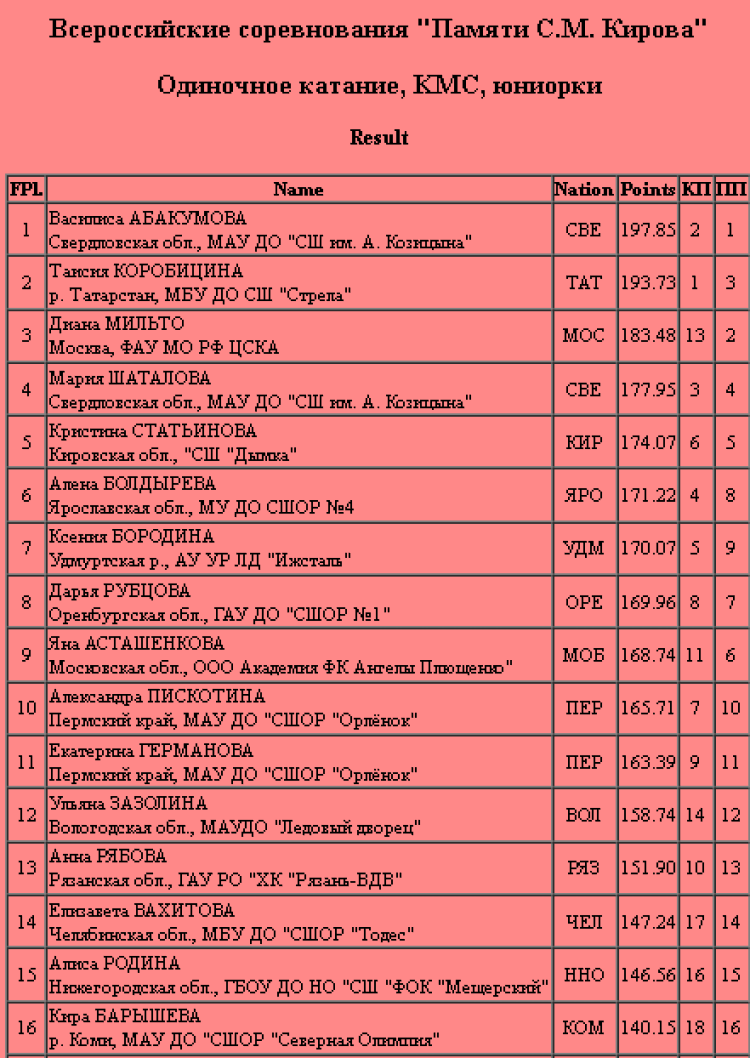 Фигурное катание - Киров 2024 - памяти Кирова - одиночницы кмс1