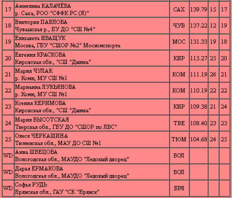 Фигурное катание - Киров 2024 - памяти Кирова - одиночницы кмс2