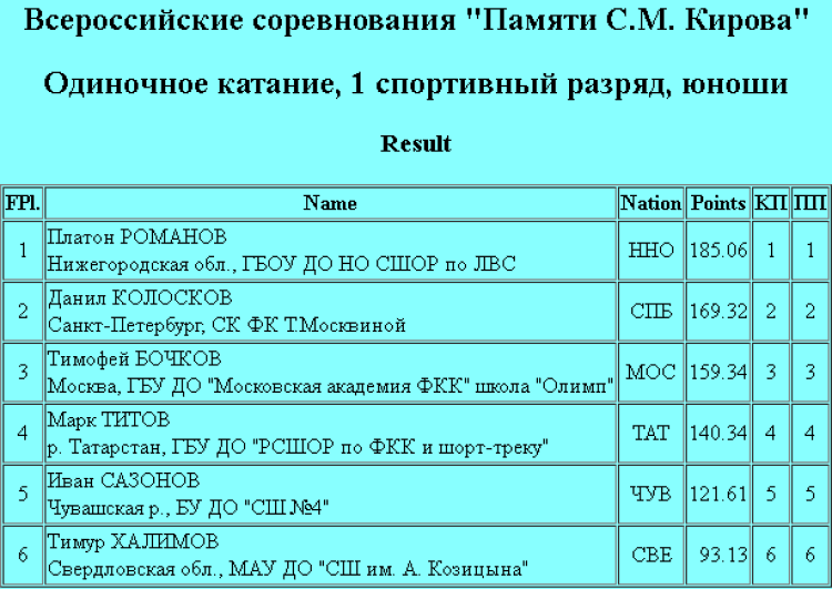 Фигурное катание - Киров 2024 - памяти Кирова - одиночники 1й разряд