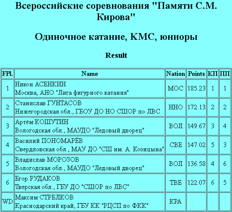 Фигурное катание - Киров 2024 - памяти Кирова - одиночники кмс