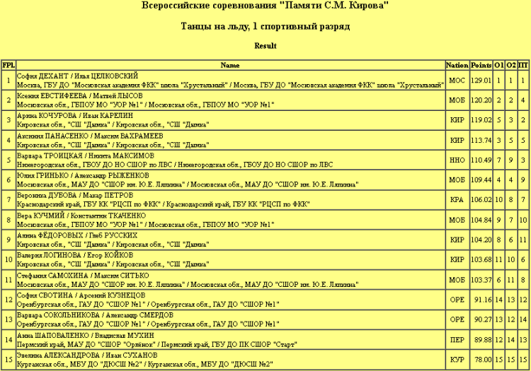 Фигурное катание - Киров 2024 - памяти Кирова - танцы 1й разряд