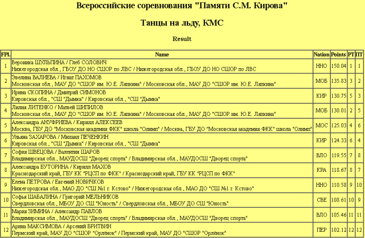 Фигурное катание - Киров 2024 - памяти Кирова - танцы кмс