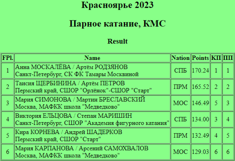 Фигурное катание - Красноярье 2023 - пары итог