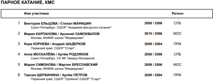 Фигурное катание - Красноярье 2023 - список участников - пары