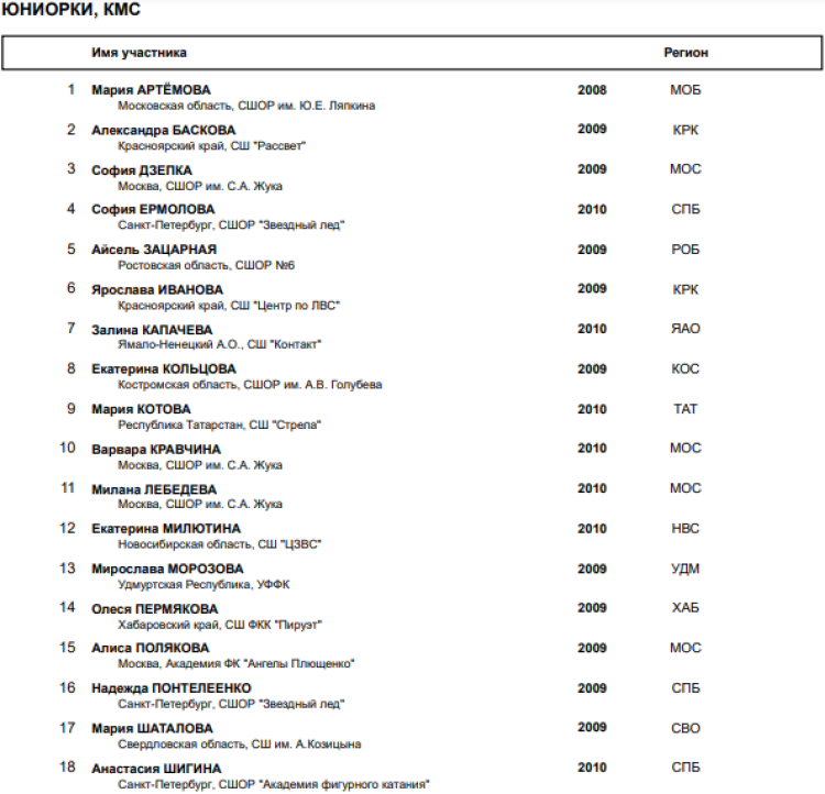 Фигурное катание - Красноярье 2023 - список участников - юниорки