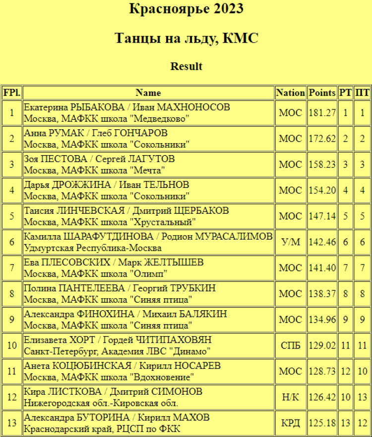 Фигурное катание - Красноярье 2023 - танцы итог