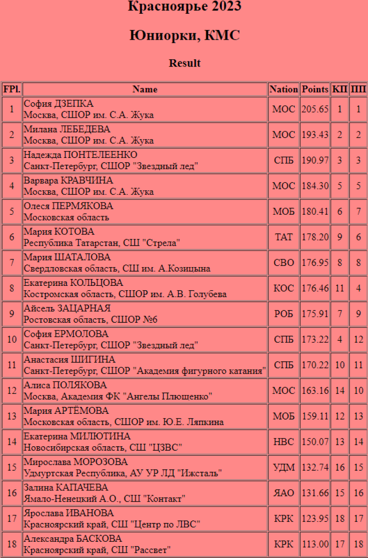 Фигурное катание - Красноярье 2023 - юниорки итог