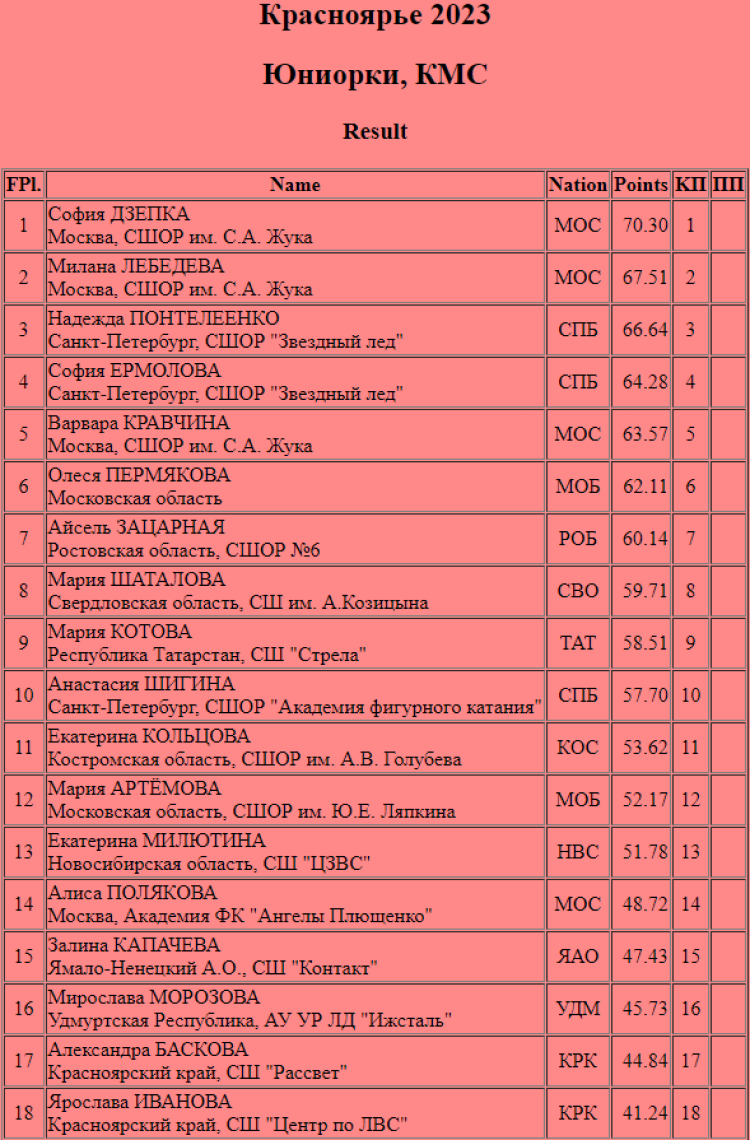 Фигурное катание - Красноярье 2023 - юниорки короткая