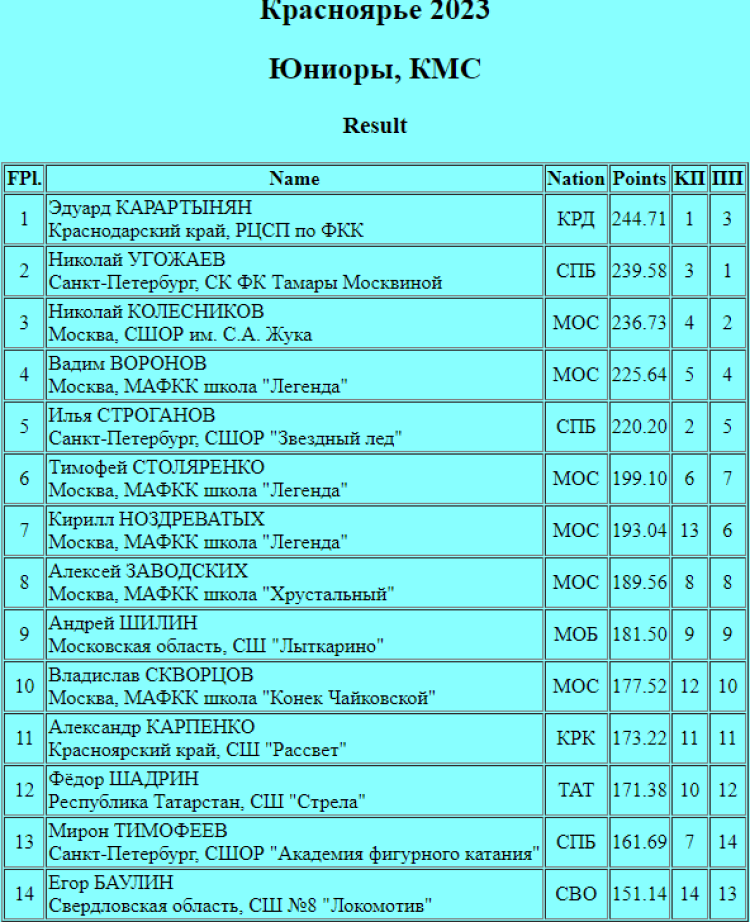Фигурное катание - Красноярье 2023 - юниоры итог