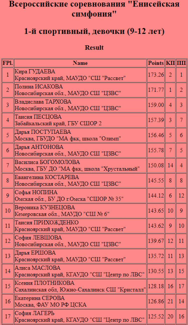 Фигурное катание - Красноярск Енисейская симфония - девочки - итог1