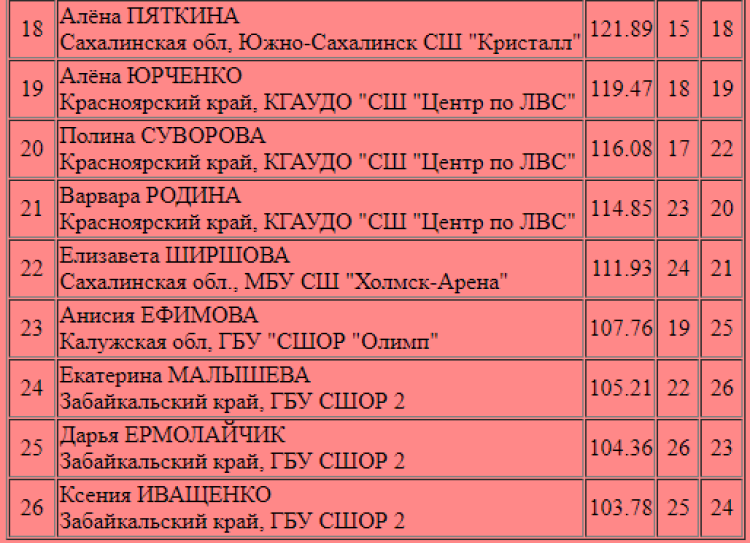 Фигурное катание - Красноярск Енисейская симфония - девочки - итог2