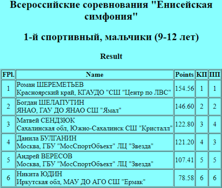 Фигурное катание - Красноярск Енисейская симфония - мальчики - итог