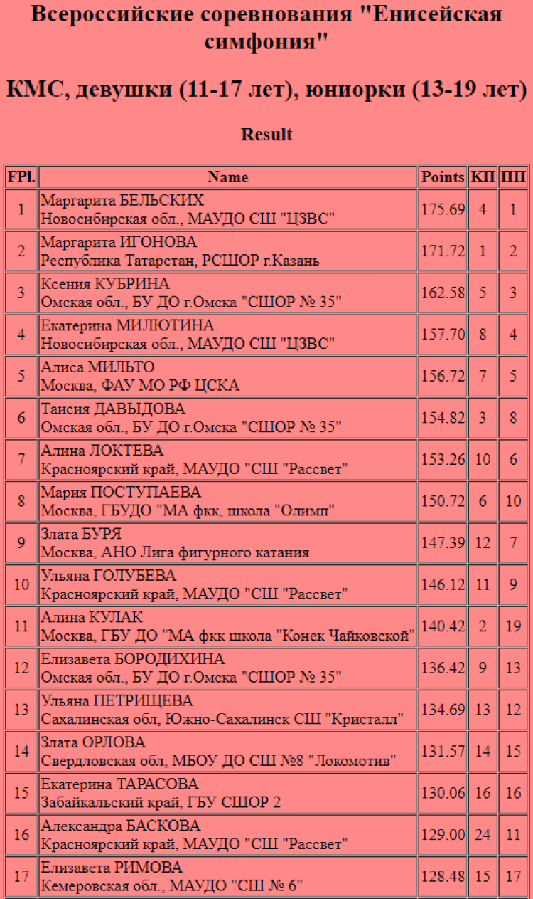 Фигурное катание - Красноярск Енисейская симфония - юниорки - итог1