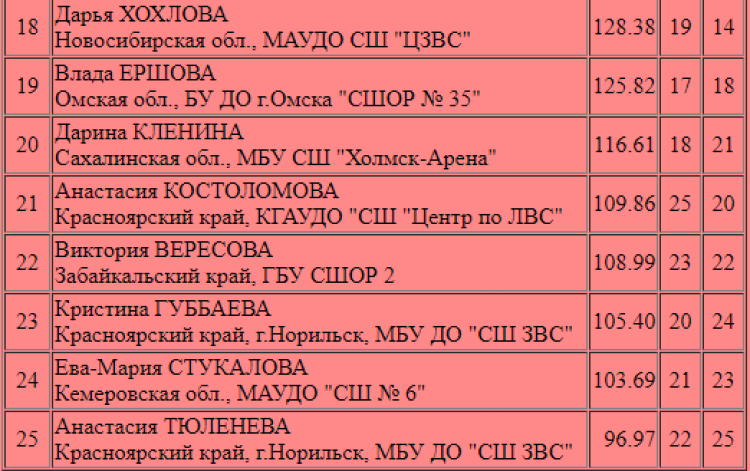 Фигурное катание - Красноярск Енисейская симфония - юниорки - итог2