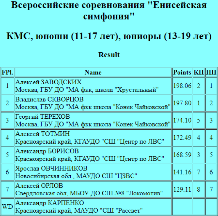 Фигурное катание - Красноярск Енисейская симфония - юниоры - итог