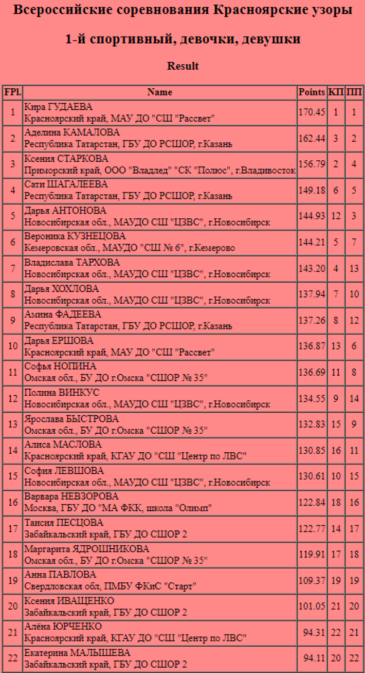 Фигурное катание - Красноярские узоры 2024 - девушки 1й разряд