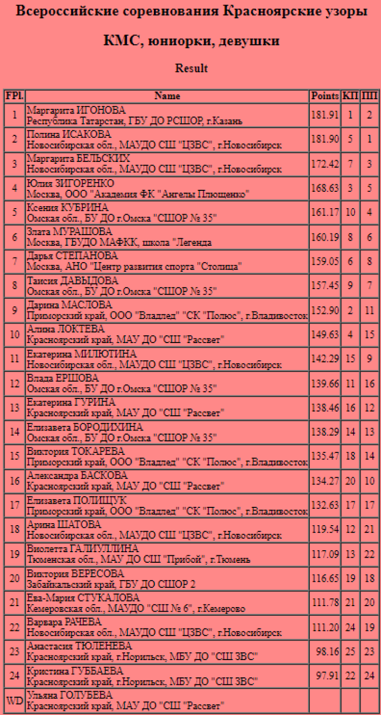 Фигурное катание - Красноярские узоры 2024 - юниорки кмс