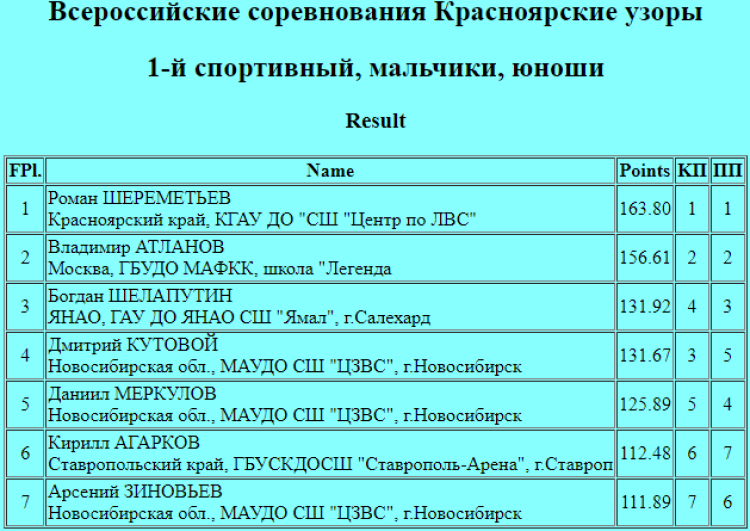 Фигурное катание - Красноярские узоры 2024 - юноши 1й разряд