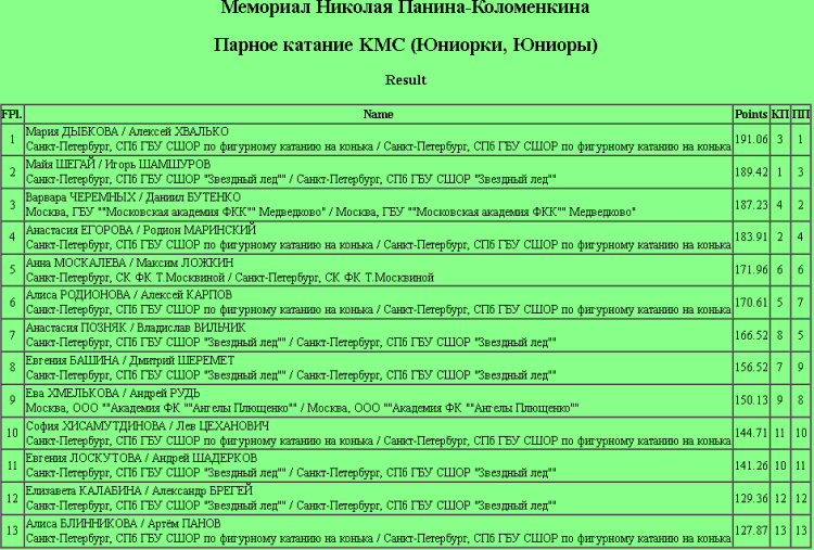 Фигурное катание - Мемориал Панина-Коломенкина СПб - парное