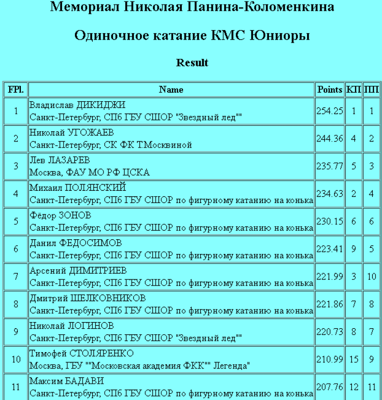 Фигурное катание - Мемориал Панина-Коломенкина СПб - юниоры одиночное1