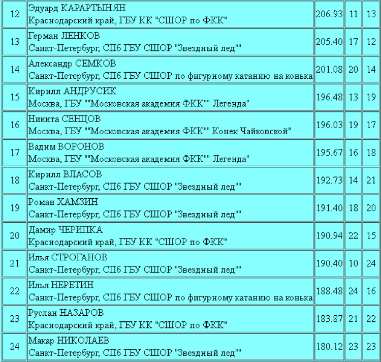 Фигурное катание - Мемориал Панина-Коломенкина СПб - юниоры одиночное2